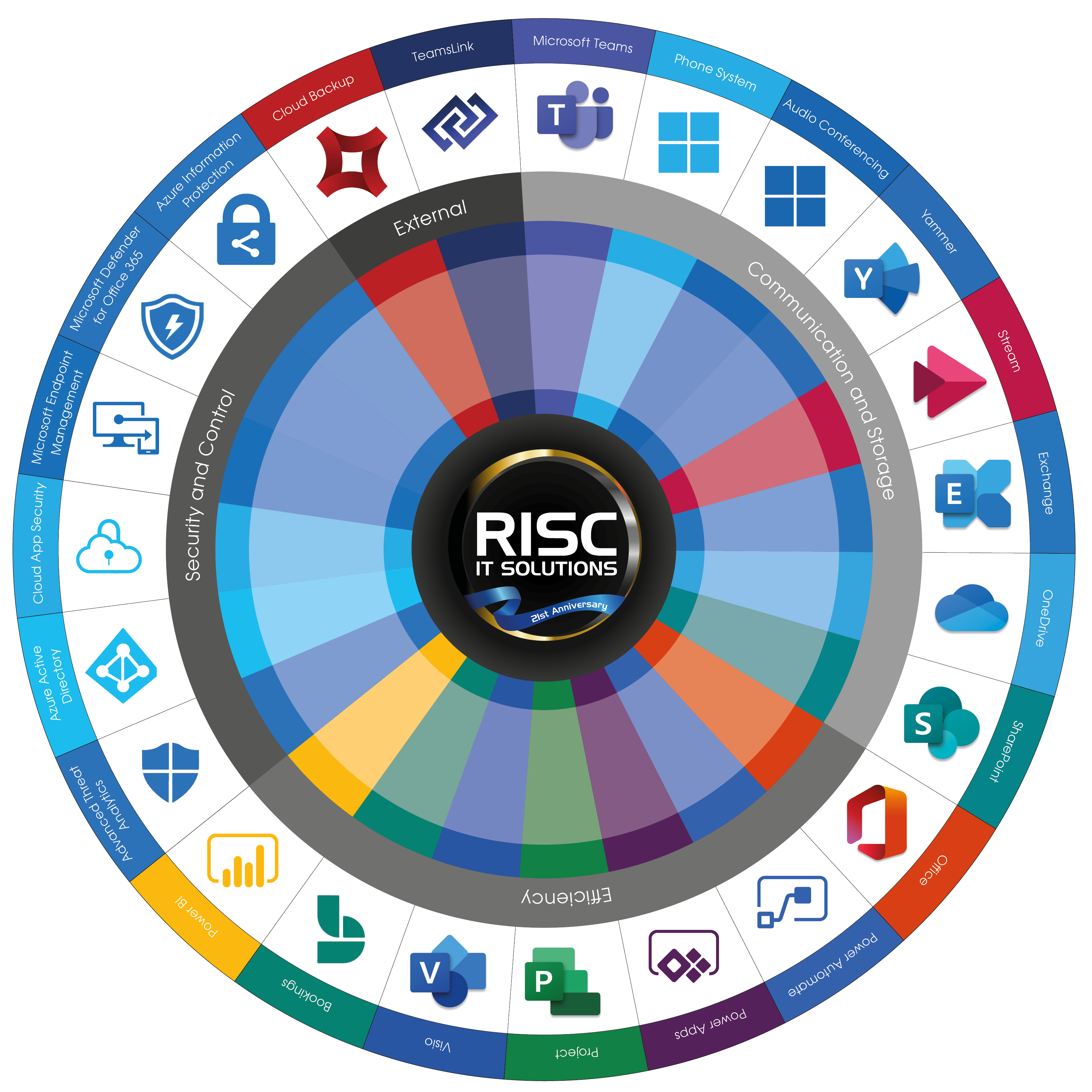 Microsoft Wheel Microsoft 365 - The Elements